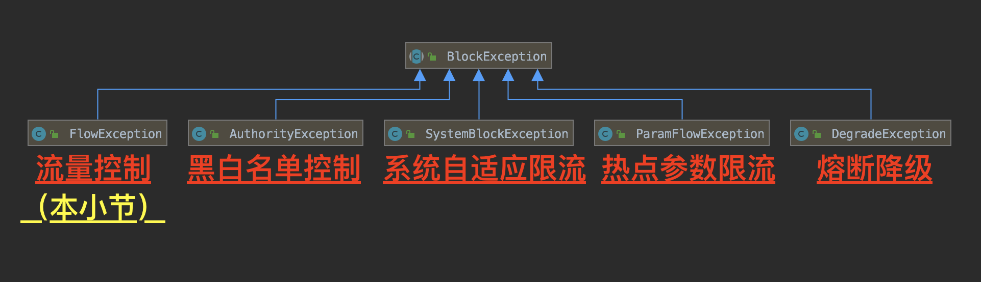 BlockException 类图